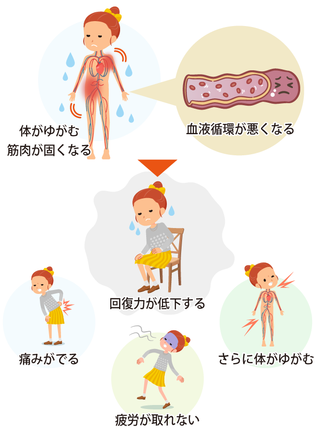 体がゆがむと血流が悪くなり、回復力が低下する